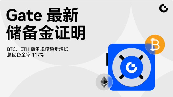A promotional banner for Gate cryptocurrency exchange showing their 'latest reserve proof' with BTC and ETH reserve ratios growing steadily to a 117% total reserve ratio.