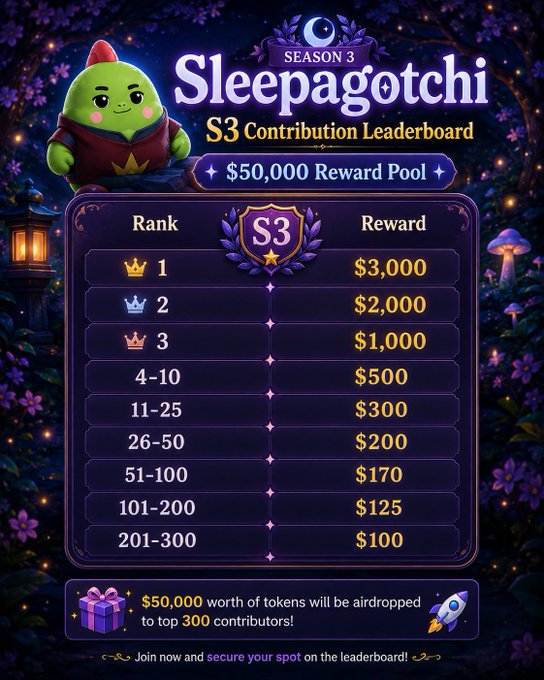 A promotional graphic for 'Sleepagotchi Season 3 Contribution Leaderboard' featuring a $50,000 reward pool with rankings from 1st place ($3,000) down to 201-300th place ($100).