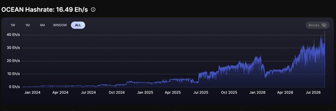 A line graph titled 'OCEAN Hashrate: 16.49 EH/s' displays hash rate data over time from January 2024 to approximately July 2026, showing an upward trend from near 0 EH/s to peaks around 30-40 EH/s.