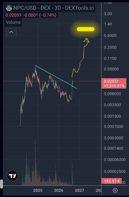A DEXTools.io 3-day candlestick chart for NPC/USD on the DEX, showing a dramatic upward breakout from a descending triangle pattern with a +2,316.81% surge to 0.02031, visually supporting the post's claim that $NPC is poised to become a viral meme coin alongside the GTA 6 launch.