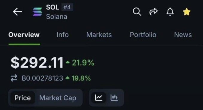 The image shows a cryptocurrency tracker displaying Solana ($SOL) ranked #4, with a current price of $292.11, up 21.9% (and trading at B0.00278123, up 19.8%). This supports the post's bullish sentiment, highlighting SOL's significant recent price surge as evidence of its imminent "moon" trajectory.