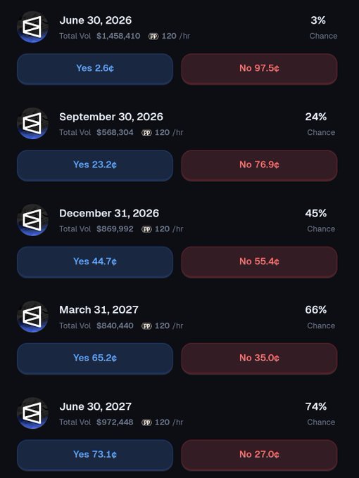 The image showcases a display of six different options, each representing different dates from January 30, 2016, through May 31, 2016 (with the text "May 1st 2016" shown at the bottom). The various options are accompanied by their respective percentages and whether they're marked as "Yes", "No", or "Bad". It appears that there is a discussion about a new token called @POLY.