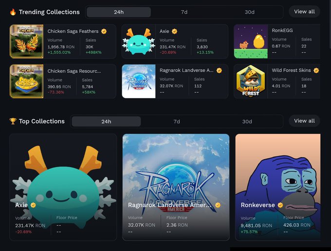 A cryptocurrency/NFT marketplace screenshot showing 'Trending Collections' and 'Top Collections' including Chicken Saga Feathers, Axie, RonkEGG, Ragnarok Landverse, and Ronkeverse with their volumes and sales figures.