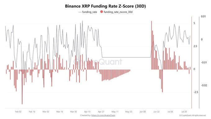 Financial chart titled 'Binance XRP Funding Rate Z-Score (30D)' showing funding rate data with red bars and a line graph, attributed to CryptoQuant.