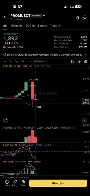 A Binance Futures trading chart in Vietnamese for PROMUSDT showing a current price of 1.892 with a -5.87% decline.