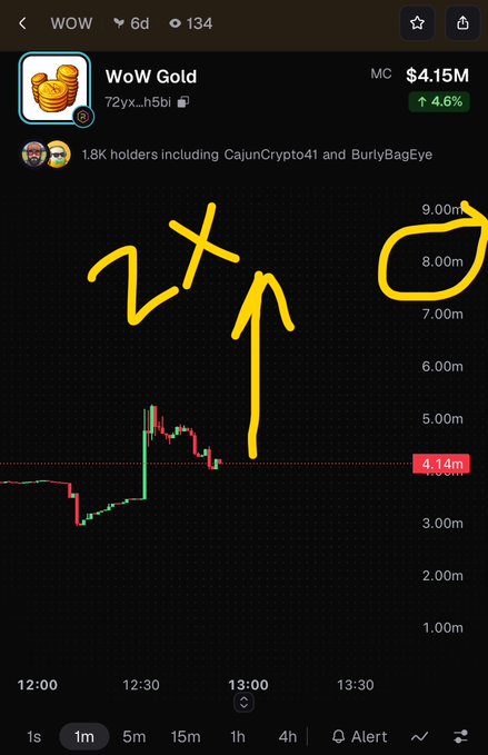A cryptocurrency chart screenshot showing the token "WoW Gold" with a market cap of $4.15M, featuring yellow handwritten annotations indicating a "2x" target and a circled price point near 8.00m.