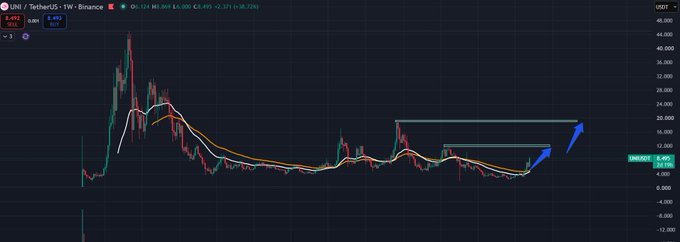 A TradingView candlestick chart for UNI/USDT on Binance displays moving averages and blue arrows indicating potential upward price movements, with current price around 8.495.