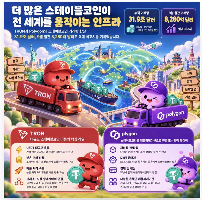 A Korean-language infographic about the leading stablecoin projects TRON and Polygon, noting cumulative transfer volume of 319 million and projected growth to 8,280 billion by September, with cartoon mascots representing both cryptocurrencies.