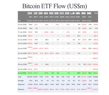 A data table titled "Bitcoin ETF Flow (US$m)" showing daily net flows across Bitcoin spot ETFs from 1 Jul–1 Jul 2026, with IBIT, FBTC, BITB, ARKB, BTCO, EZBC, BRRR, HODL, BTCM, MSBT, and GBTC columns, totaling a -$296.3M outflow (including IBIT's -$219.4M and FBTC's -$174.5M) on 1 Jul, with an overall -$26.7M net for the period—illustrating the $296M net outflow and BlackRock's $219.4M sell-off on July 1.