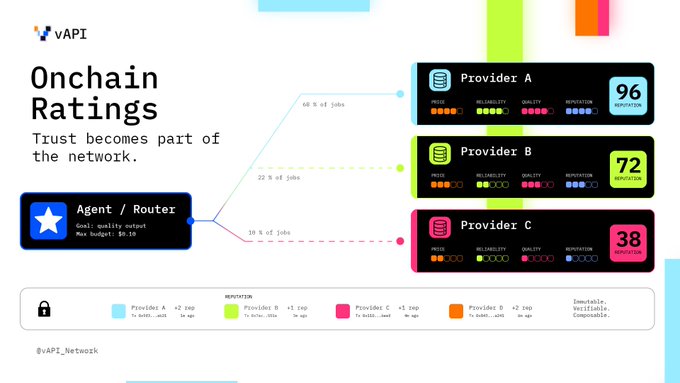 The image illustrates vAPI's "Onchain Ratings" system, showing how an Agent/Router with a quality output max budget of $0.10 automatically selects between three service providers based on their reputation scores: Provider A (96 reputation, 60% of jobs), Provider B (72 reputation, 22% of jobs), and Provider C (38 reputation, 18% of jobs), with ratings evaluated across Price, Reliability, Quality, and Reputation metrics. This visualizes the post's message about how AI agents rely on immutable, verifiable onchain reputation rather than marketing, with the ledger history being composable across any router from day one.
