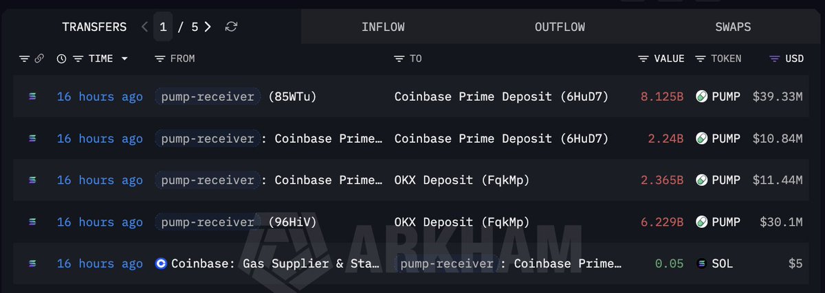 The image displays an Arkham Intelligence transfer ledger showing five transactions from "16 hours ago," where a "pump-receiver" address moved approximately 19 billion PUMP tokens (valued at ~$91.68M total) to Coinbase Prime Deposit (6HuD7) and OKX Deposit (FqkMp), with individual transfers of 8.125B ($39.33M), 2.24B ($10.84M), 2.365B ($11.44M), and 6.229B ($30.1M), plus a small 0.05 SOL gas fee payment. This on-chain data directly corroborates the post's claim about three linked addresses depositing ~19B PUMP ($91M) to Coinbase Prime and OKX, identifying "pump-receiver" as the wallet likely tied to a team member or investor liquidating portions of their token allocation.