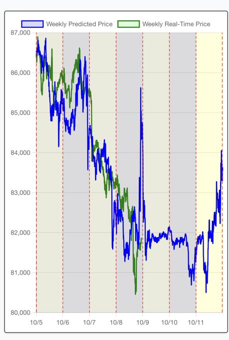 A line graph comparing Weekly Predicted Price (blue) and Weekly Real-Time Price (green) from 10/5 to 10/11, showing values fluctuating between 80,000 and 87,000.