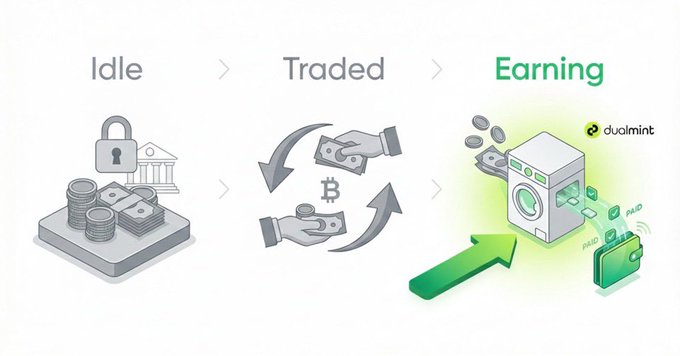 Dualmint infographic showing a three-stage financial process: Idle (coins with lock), Traded (hand exchanging money), and Earning (washing machine generating coins in a wallet).