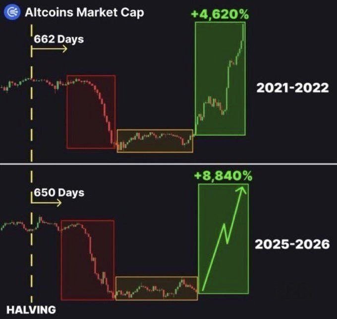 A chart comparing 'Altcoins Market Cap' patterns between '2021-2022' (+4,620%) and '2025-2026' (+8,840%) following halving events, showing similar cyclical price patterns.