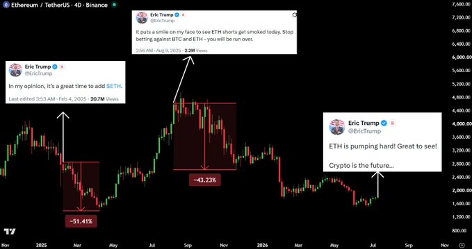 A TradingView chart of Ethereum/USDT shows Eric Trump's tweets advocating buying $ETH coinciding with two major price drops of -51.41% and -43.23%, followed by a recent tweet celebrating ETH pumping—illustrating the pattern that his bullish posts have preceded significant ETH crashes.