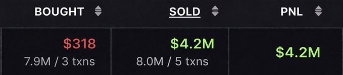 The image shows a trading summary with "BOUGHT" of $318 (7.9M / 3 txns), "SOLD" of $4.2M (8.0M / 5 txns), and a "PNL" of $4.2M—visually confirming the post's claim of a massive profit from a small initial investment on a memecoin call shared via Telegram.