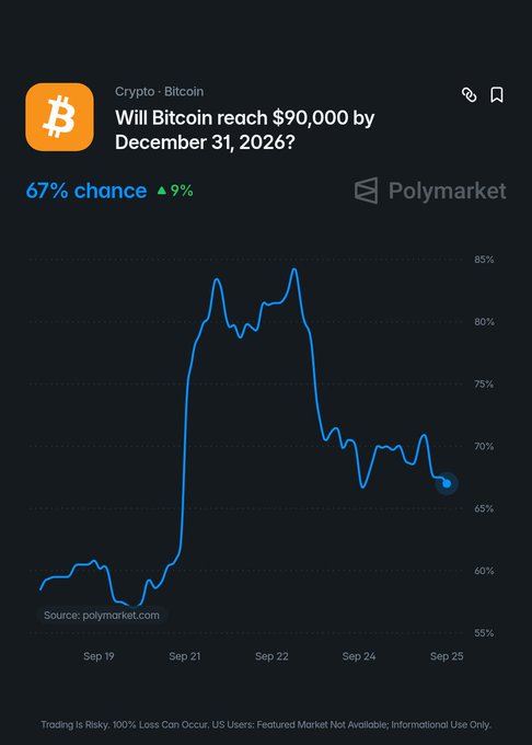 The image shows a Polymarket prediction chart titled "Will Bitcoin reach $90,000 by December 31, 2026?" with current odds at 67% chance (up 9%), tracking probability from September 19-25. This visually contrasts with the post's humorous "100% chance 1 Bitcoin = 1 Bitcoin" statement by showing actual market speculation on BTC reaching $90K.