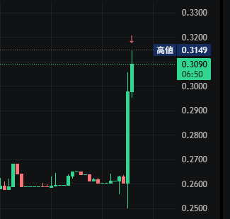 A candlestick chart shows a stock's price breaking out sharply from the ~0.27-0.28 range to a high of 0.3149 at 06:50, with a notable green spike reflecting the volatile "GRVT battle" trades described in the post. The trader capitalized on the breakout near the 0.31 high, recovering most of their losses for an overall win despite the initial weak distribution.