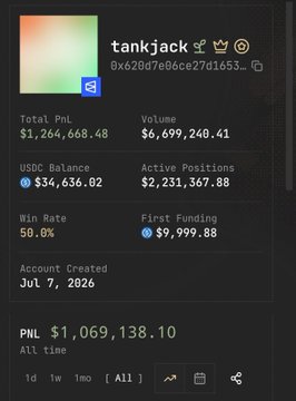 A trading profile for 'tankjack' showing a Total PnL of $1,264,668.48, Volume of $6,699,240.41, USDC Balance of $34,636.02, Win Rate of 50.0%, and First Funding of $9,999.88, account created Jul 7, 2026.