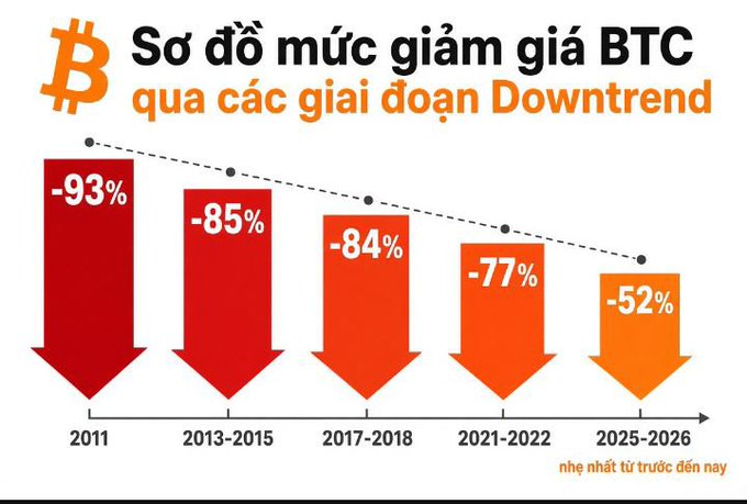 A Vietnamese infographic titled 'Sơ đồ mức giảm giá BTC qua các giai đoạn Downtrend' showing Bitcoin's historical downtrend percentages: -93% in 2011, -85% in 2013-2015, -84% in 2017-2018, -77% in 2021-2022, and -52% in 2025-2026.