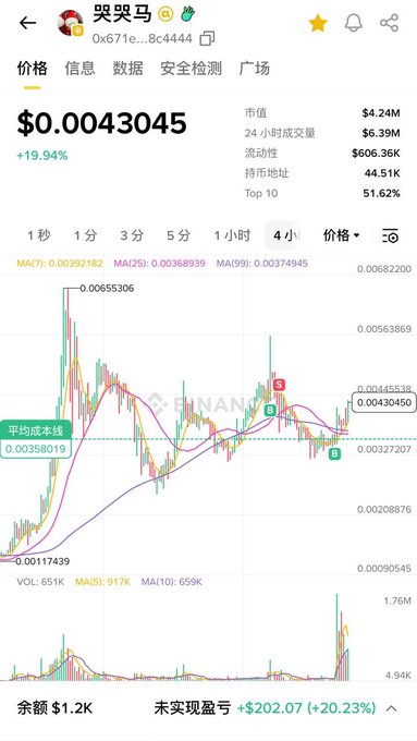 A Binance trading chart for token 0x671...8c4444 priced at $0.0043045, showing a 19.94% increase with a 20.23% unrealized profit on a $1.2K position.