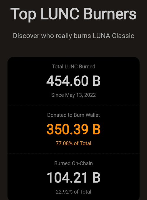 An infographic titled "Top LUNC Burners" displays key burn statistics for LUNA Classic: 454.60B total LUNC burned since May 13, 2022, with 350.39B (77.08%) donated to the burn wallet and 104.21B (22.92%) burned on-chain. The image visually summarizes the post's data, highlighting the split between wallet donations and direct on-chain burns as part of the ongoing LUNC burn journey.