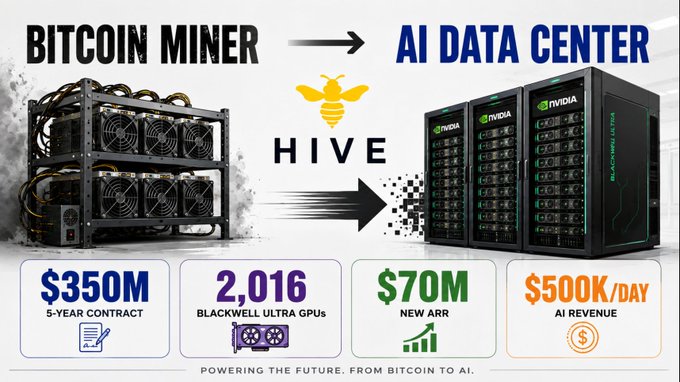 An infographic illustrating Hive Digital's transition from Bitcoin mining to AI data centers, showing $350M 5-year contract details, 2,016 Blackwell Ultra GPUs, $70M new ARR, and $500K/day AI revenue.
