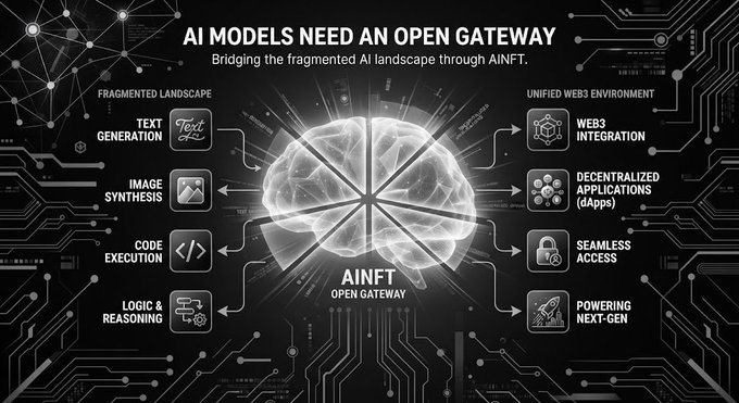 An infographic titled 'AI MODELS NEED AN OPEN GATEWAY' with subtitle 'Bridging the fragmented AI landscape through AINFT.' A central brain illustration connects a 'FRAGMENTED LANDSCAPE' (Text Generation, Image Synthesis, Code Execution, Logic & Reasoning) to a 'UNIFIED WEB3 ENVIRONMENT' (Web3 Integration, Decentralized Applications, Seamless Access, Powering Next-Gen).