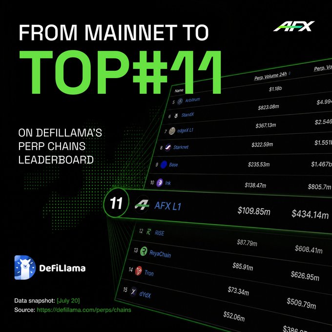 A promotional graphic celebrating AFX climbing to TOP #11 on DefiLlama's Perp Chains Leaderboard, featuring a leaderboard snippet with AFX L1 at position 11.