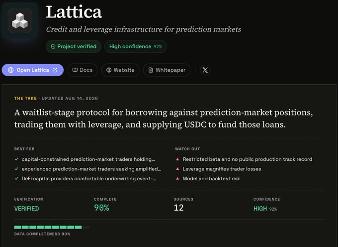 A project profile page for **Lattica**, labeled as "Credit and leverage infrastructure for prediction markets," showing it is project-verified with 92% high confidence, 90% data completeness, and 12 sources reviewed. The interface aligns with the post's "bridge between crypto & prediction markets" framing by highlighting Lattica's role in borrowing against prediction-market positions, offering leverage, and supplying USDC to fund loans.