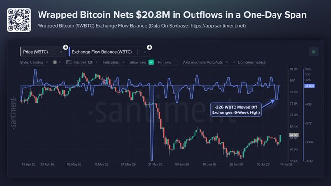 A Saniment chart shows Wrapped Bitcoin (WBTC) experiencing a sharp -326 WBTC exchange flow balance drop in late June 2026, marking a 6-week high in outflows that coincided with a notable price rebound from around $60K to over $67K. The visualization highlights the inverse relationship between exchange withdrawals and WBTC's price recovery during this one-day span, supporting the post's narrative of bullish accumulation behavior.