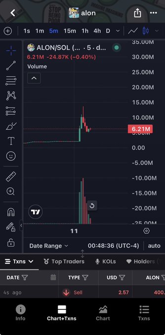 A mobile trading chart showing the ALON/SOL token at $6.21M, down 24.87% (-0.40%), with a candlestick chart and recent sell transactions visible.