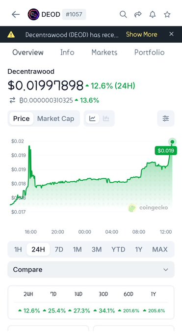 A CoinGecko price chart for the cryptocurrency Decentrawood (DEOD), showing a current price of $0.019971898 with a 24-hour increase of 12.6%.