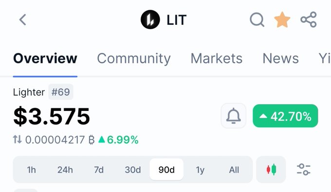 A cryptocurrency tracking app displays the 'Lighter #69' (LIT) token priced at $3.575, showing a 42.70% increase on the 90-day chart.