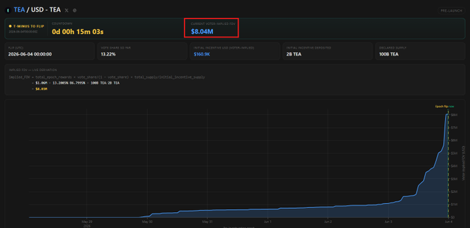 The image shows a screenshot of an online stock trading platform, displaying a graph with a blue line indicating a rise in value over time. The text above the graph reads "Underrated Aero Ignition benefit: One of the few onchain products that legitimately put the wisdom of the crowd to the test". This suggests that the platform is focused on providing users with valuable insights and information about stock trading, helping them make informed decisions based on the collective knowledge of other investors.