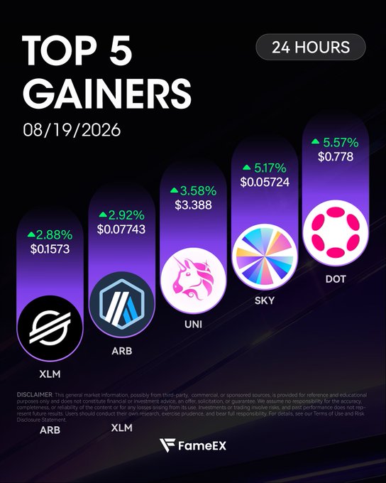 A 'TOP 5 GAINERS' crypto market graphic from FameEX for 08/19/2026 showing 24-hour gains: XLM (+2.88%), ARB (+2.92%), UNI (+3.58%), SKY (+5.17%), and DOT (+5.57%).