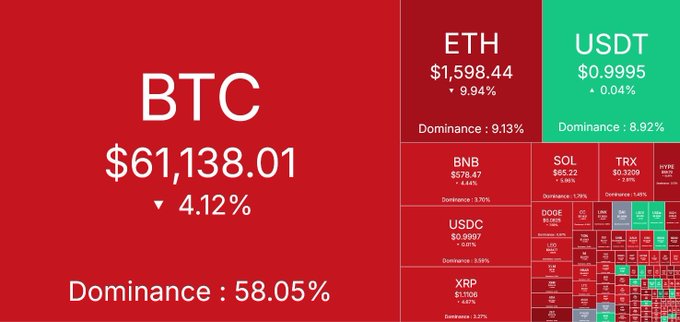 The image shows a red and green pie chart with dollar amounts listed, possibly showing the Bitcoin market or cryptocurrency prices at a given time. The text below the chart mentions that USDT (United States Dollar) and ether (Ethereum) have fallen in value during the same period shown on the chart. This information may be related to the post's content about the Bitcoin market falling in value over a certain period of time.
