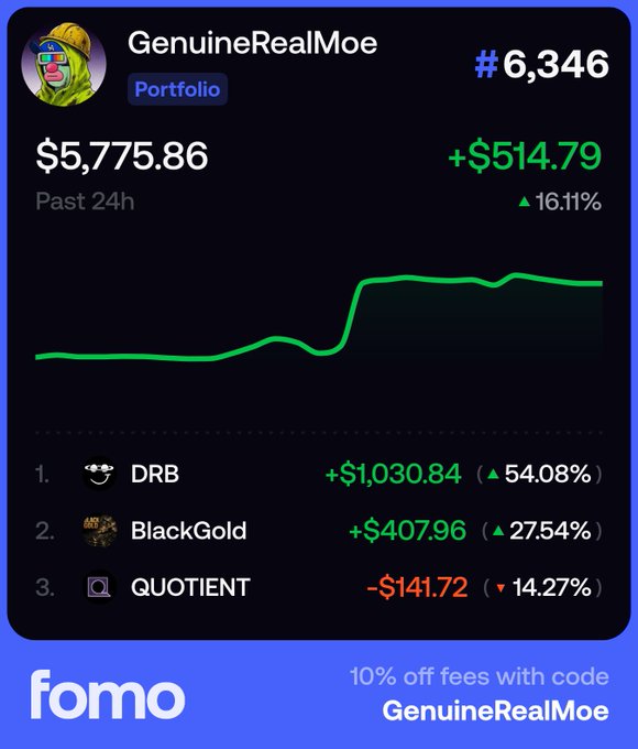 A screenshot of a portfolio tracker named 'GenuineRealMoe' on Fomo showing $5,775.86 past 24h, +$514.79 (▲16.11%), with top movers DRB +$1,030.84 (▲54.08%), BlackGold +$407.96 (▲27.54%), and QUOTIENT -$141.72 (▼14.27%).