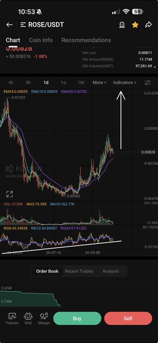 A mobile screenshot of a ROSE/USDT crypto trading chart on the KuCoin app showing a downward 1.08% trend at $0.008276.