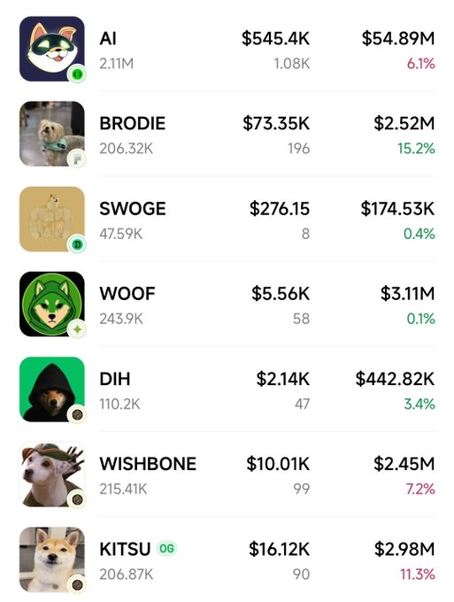 A mobile app screenshot displays a list of trending meme coin tokens including AI ($545.4K, $54.89M market cap, 2.11M followers), BRODIE, SWOGE, WOOF, DIH, WISHBONE, and KITSU, with their respective prices, holders, and percentage changes.