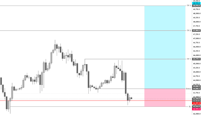 A Bitcoin candlestick chart showing price action with marked support levels around 62.5k-62.9k (SL zone in pink) and resistance levels at TP1 (65,478.1), TP2 (67,469.6), and TP3 (69,370.6), with the entry zone highlighted at approximately 64,706.3. The chart visually supports the trader's analysis of placing a stop-loss at 62,935, with 63,298 identified as critical support for bullish continuation—a level currently being tested in the recent price action.