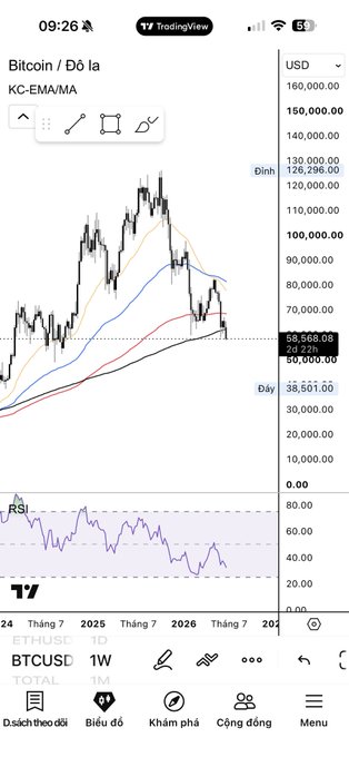 A TradingView chart of BTC/USD on a weekly timeframe shows Bitcoin's price declining from a peak near $130,000 toward the $58,568 level, with the EMA and MA moving averages converging and trending downward, supporting the post's bearish outlook suggesting a potential drop to the $45,000–$50,000 zone. The RSI at the bottom confirms weakening momentum, reinforcing the technical breakdown referenced in the analysis.