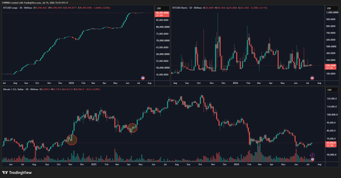 A TradingView chart displaying CME Bitcoin futures (BTC1!) on a daily timeframe, with the current price at $35,990 and daily change of +0.36%, showing a long-term uptrend alongside Bitcoin U.S. Dollar charts that highlight whale long and short position data consistent with bullish market positioning.