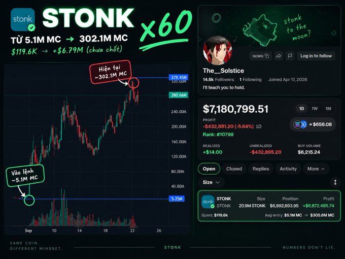 A cryptocurrency trading screenshot shows a massive 'STONK x60' gain from 'TỪ 5.1M MC' to '302.1M MC', turning '$119.6K' into '+$6.79M (chưa chốt)' for user 'The___Solstice'.
