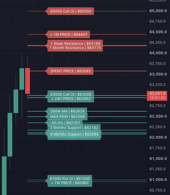 Bitcoin ($BTC) technical analysis chart showing current price at $63,041.6 with key support and resistance levels, including major resistance at $64,189 (1 Week) and $64,175 (1 Month), strong support at $62,182 (3 Months) and $62,085 (6 Months), with the 200W MA at $62,629 and max pain at $62,500.