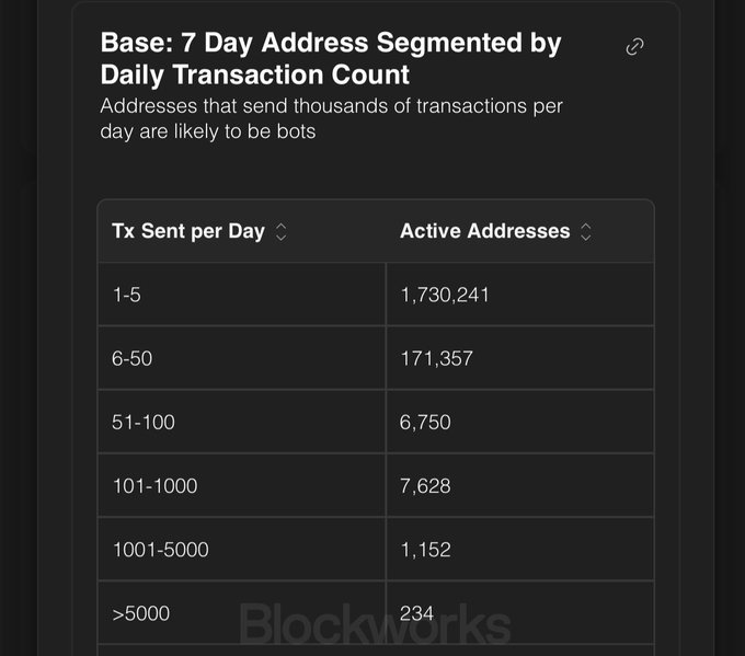 The image shows a table with information about transactions made by Bitcoin addresses over seven days. The table displays the number of transactions per day for various ranges of addresses, including those that send 1-5, 50+ or 100+ transactions per day. The largest group of addresses is in the range of 50+ transactions per day, followed by those sending 1-10 transactions and then those sending more than 10 transactions per day. This information can be helpful to understand how Bitcoin users are distributed across different transaction ranges throughout the week.