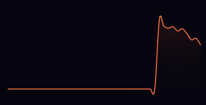 A line graph on a dark background showing a flat baseline that suddenly spikes upward with minor fluctuations before trending down.