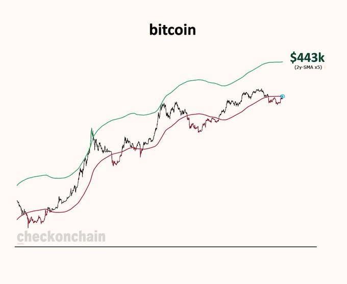 A bitcoin price chart shows the asset trending upward along a moving average toward a projected target of **$443k** (based on the 2y-SMA ×5), with a blue marker indicating the current price and a red line representing the support level—aligning with the bullish "Believe in something" $BTC sentiment.