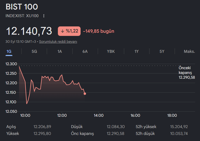 A financial chart showing the BIST 100 (XU100) index at 12.140,73, down 1.22% (-149,85), dated 30 Eyl 13:10 GMT+3, with a red downward trend line.