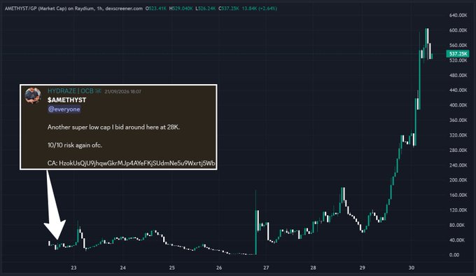 A cryptocurrency price chart titled 'AMETHYST/GP (Market Cap) on Raydium' showing a dramatic upward trend, with a tweet embedded highlighting '$AMETHYST' and text about a 'super low cap bid around here at 28K.'